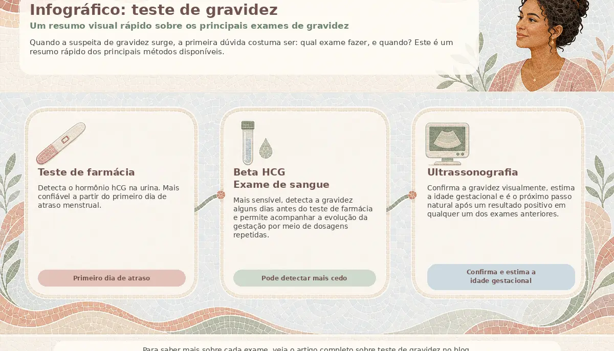 Ilustração do artigo: Infográfico: teste de gravidez