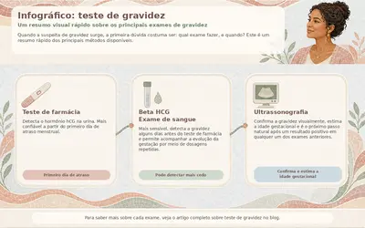 Ilustração do artigo: Infográfico: teste de gravidez